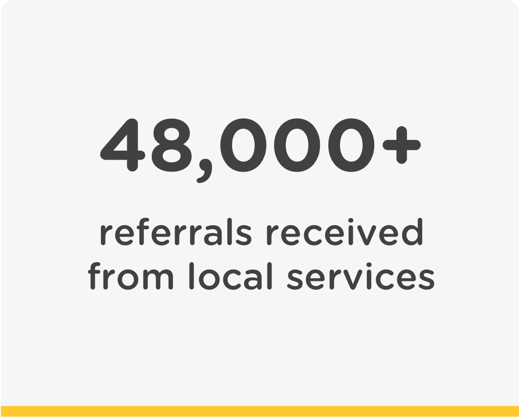A stat highlighting Healios has received over 48,000+ referrals from local services 