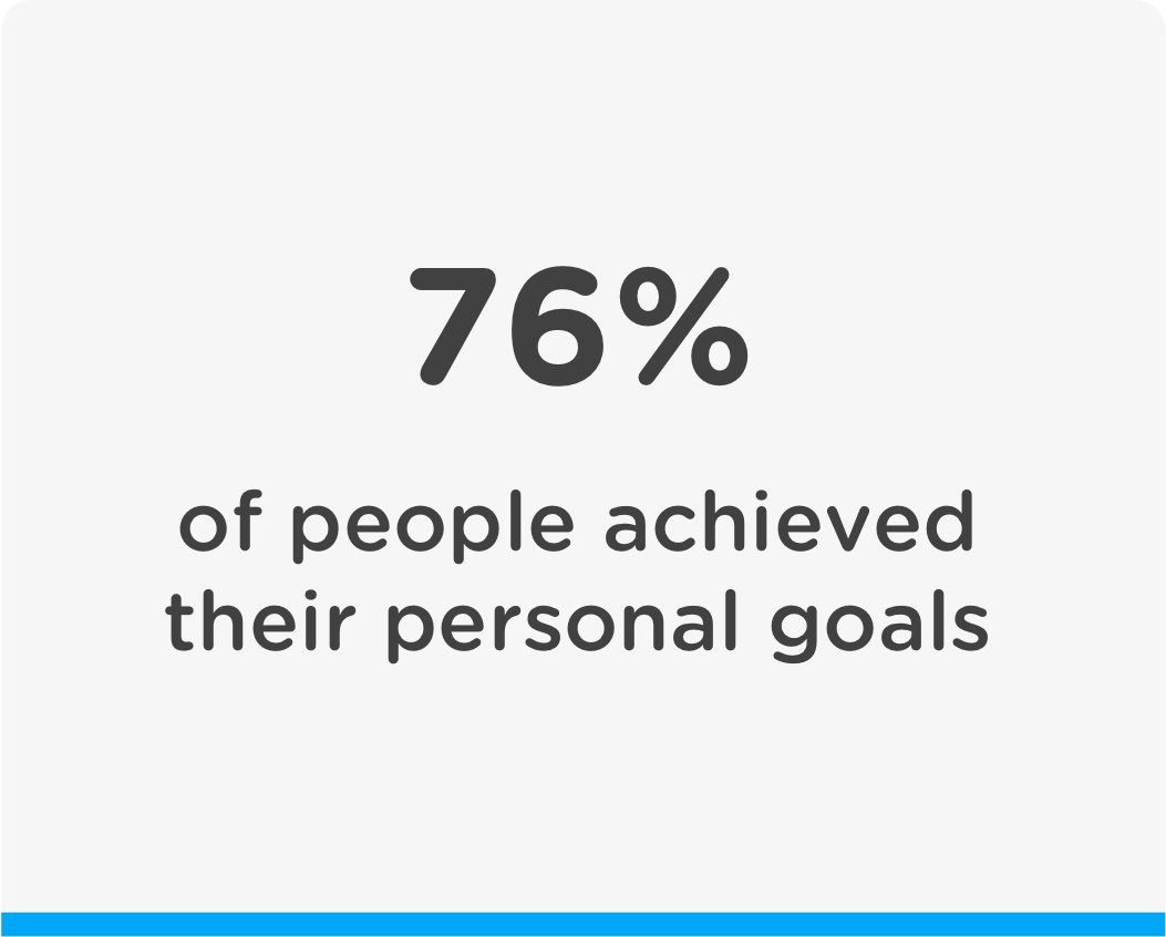 A stat highlighting 76% of people achieved their goals at Healios